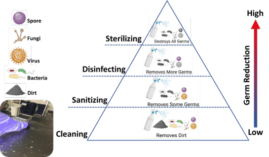 Cleaning vs. Sanitizing vs. Disinfecting: What’s the Difference?