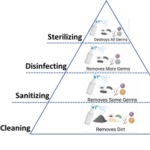 Cleaning vs. Sanitizing vs. Disinfecting - What’s the Difference